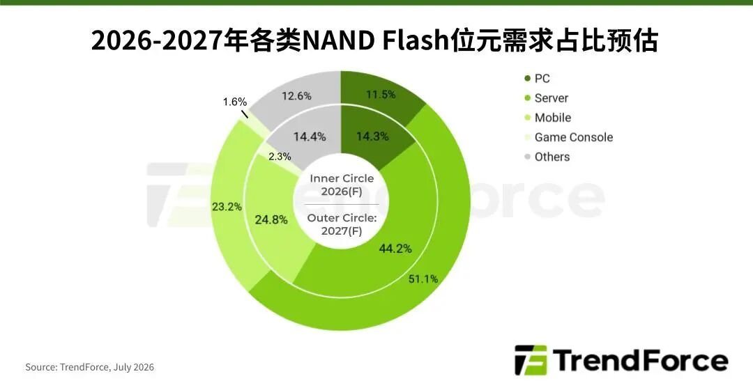 供给增速将领先需求成长，2H27 NAND Flash紧缺压力有望缓解
